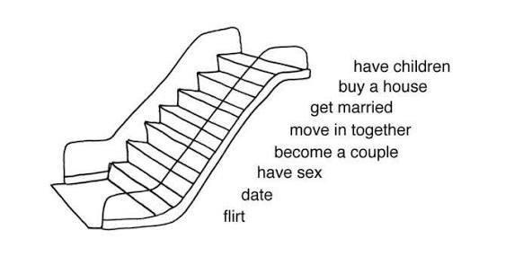 Line drawing of an escalator whose steps are labeled, bottom to top: flirt, date, have sex, become a couple, move in together, get married, buy a house, have children.